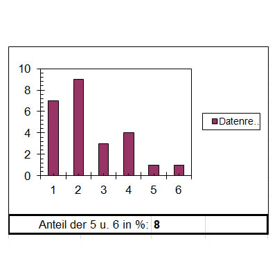 Fragen formulieren, Daten sammeln und darstellen