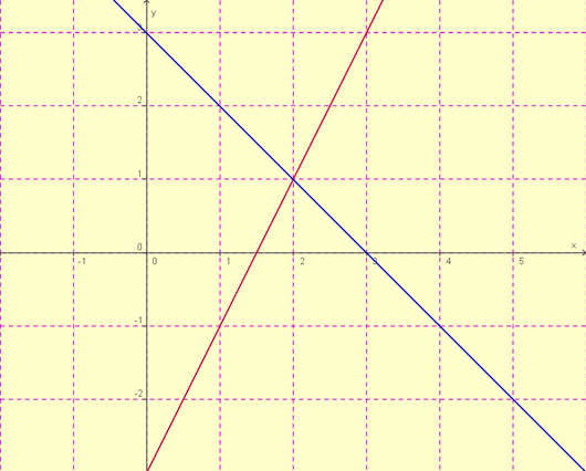 Mathematische Modelle nutzen