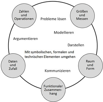 Materialien für Mathematik passend zu den inhaltsbezogenen Kompetenzen