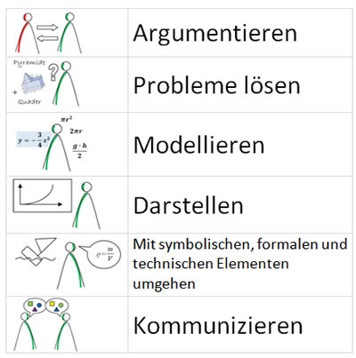 Prozessbezogene Kompetenzen