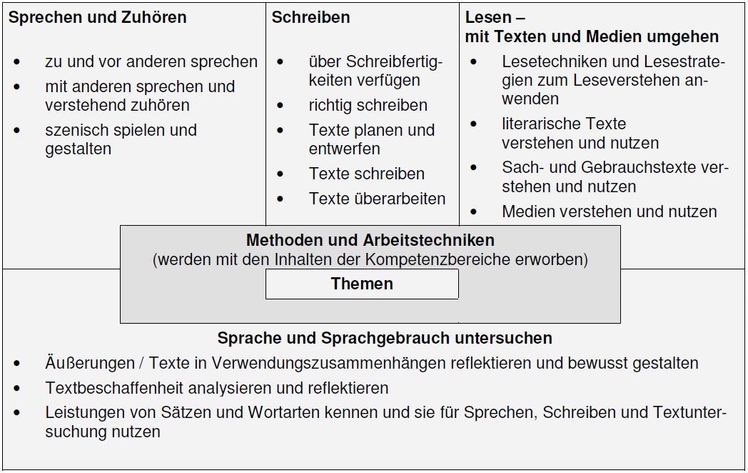 Deutsch Im Sekundarbereich I Niedersachsischer Bildungsserver