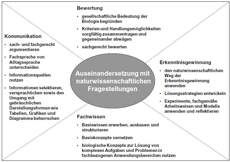 Biologie Im Sekundarbereich Ii Niedersachsischer Bildungsserver